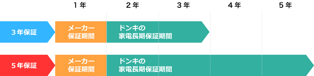 通常長期保証プラン